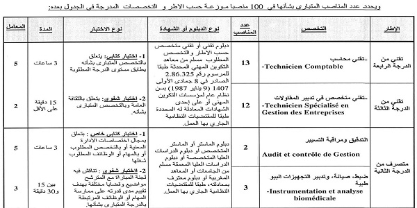 مباريات لتوظيف 682 منصب جديد بالمراكز الإستشفائية الجامعية بالمغرب تقنيين ومتصرفين وممرضين وأطر وتقنيي الصحة برسم سنة 2020