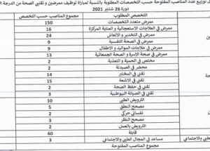 وزارة الصحة: مباريات لتوظيف 993 منصب في عدة درجات وتخصصات. آخر أجل هو 23 شتنبر 2021