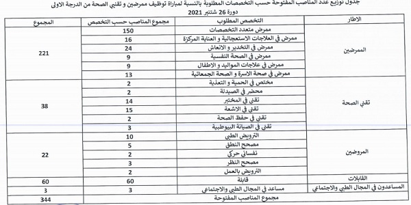 وزارة الصحة: مباريات لتوظيف 993 منصب في عدة درجات وتخصصات. آخر أجل هو 23 شتنبر 2021
