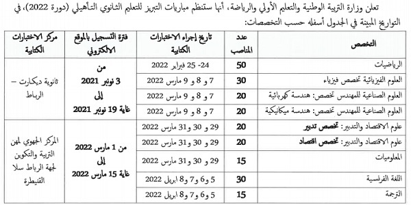 عــــاجل.. وزارة التربية الوطنية: مباراة لتوظيف 220 أستاذ(ة) مبرز. آخر أجل للترشيح 17 مارس 2022