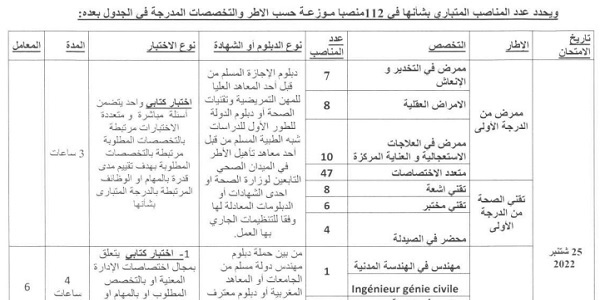 بشهادة البكالوريا أو الدبلوم ISTA.. كونكورات جداد في المركز الاستشفائي الجامعي محمد السادس – مراكش (106 منصب) آخر أجل 2 شتنبر 2022
