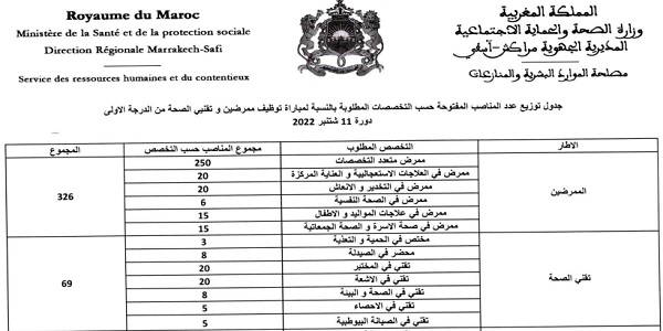 كونكورات جداد في وزارة الصحة والحماية الاجتماعية (451 منصب) آخر أجل 26 شتنبر 2022