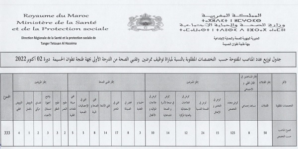 كونكورات جداد في وزارة الصحة والحماية الاجتماعية (956 منصب) آخر أجل 26 شتنبر 2022