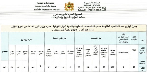 كونكورات جداد في وزارة الصحة والحماية الاجتماعية (1642 منصب) آخر أجل 26 شتنبر 2022