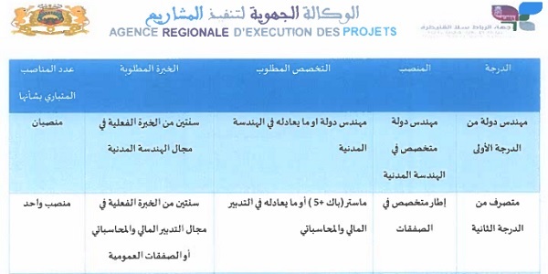 كونكور جديد باالوكالة الجهوية لتنفيذ المشاريع لجهة الرباط، سلا والقنيطرة ،آخر أجل هو 8 نونبر 2022
