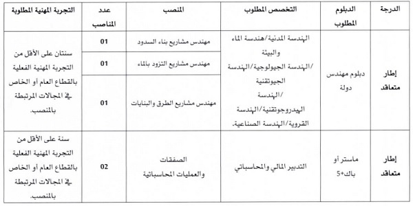 كونكور جديد باالوكالة الجهوية لتنفيذ المشاريع لجهة كلميم – واد نون في بعض الدرجات والتخصصات ،آخر أجل هو 21 نونبر 2022