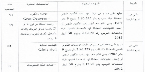 بشهادة البكالوريا أو الدبلوم ISTA.. كونكورات جداد في جماعة الحاجب (إقليم الحاجب) آخر أجل 16 دجنبر 2022