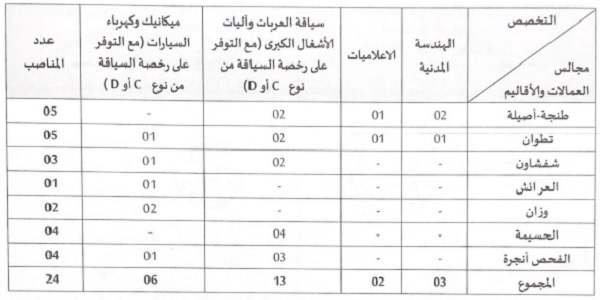 كونكورات جداد فيالمجلس الإقليمي (عمالة طنجة -أصيلة)،53 مناصب آخر أجل 2 دجنبر 2022