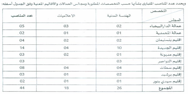 كونكورات جداد في المجلس الإقليمي (عمالة الدارالبيضاء)،57 مناصب آخر أجل 2 دجنبر 2022
