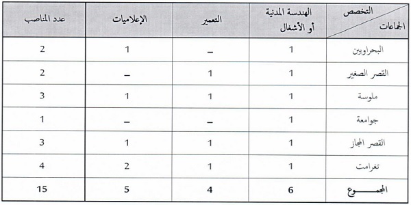 كونكور جديد با إقليم الفحص أنجرة 22 منصبا، آخر أجل هو 28 فبراير 2023