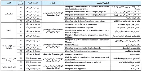 كونكورات جداد في الهيئة الوطنية للنزاهة والوقاية من الرشوة ومحاربتها (32 منصب) آخر أجل 12 ابريل 2023