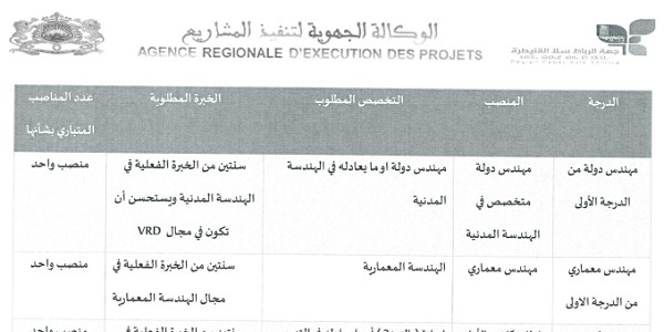كونكورات جداد في الوكالة الجهوية لتنفيذ المشاريع لجهة الرباط، سلا والقنيطرة– 9 مناصب. آخر أجل 22 ماي 2023