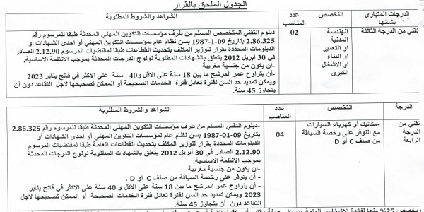 بشهادة البكالوريا أو الدبلوم ISTA.. جماعة سيدي موسى المجدوب (عمالة المحمدية) : مباريات لتوظيف 6 مناصب. آخر أجل 23 يونيو 2023