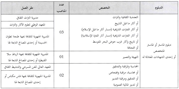 كونكور جديد با وزارة الشباب والثقافة والتواصل – قطاع الثقافة (18 منصب) ، آخر أجل هو 7 نونبر 2023