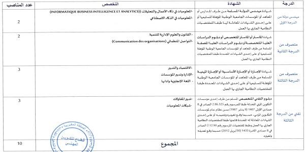 كونكور جديد با وزارة الإدماج الاقتصادي والمقاولة الصغرى والتشغيل والكفاءات (10 منصب) ، آخر أجل هو 12 يناير 2024
