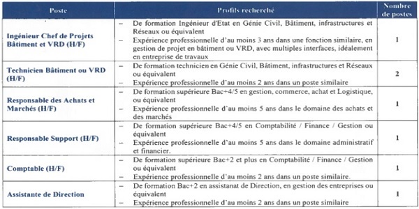 كونكور جديد با شركة الداخلة للتهيئة والتنمية (07 منصب) ، آخر أجل هو 9 يناير 2024