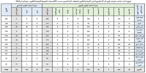 وزارة التربية الوطنية : مباريات لتوظيف 2498 مناصب. آخر أجل 6 فبراير 2024