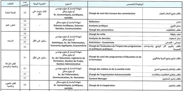 الهيئة الوطنية للنزاهة والوقاية من الرشوة ومحاربتها : مباريات لتوظيف 48 مناصب. آخر أجل 29 فبراير 2024