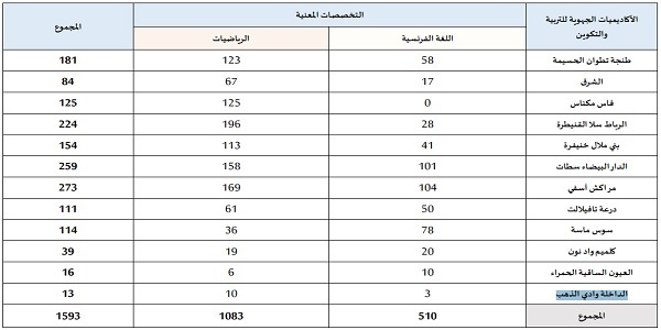 مباراة توظيف 1593 أستاذ بوزارة التربية الوطنية ، آخر أجل هو 12 ابريل 2024