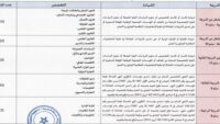 وزارة الإدماج الاقتصادي والمقاولة الصغرى والتشغيل والكفاءات : مباريات لتوظيف 18 مناصب. آخر أجل 15 ماي 2026
