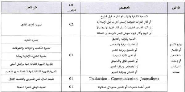 وزارة الشباب والثقافة والتواصل : مباريات لتوظيف 47 مناصب. آخر أجل 28 ماي 2024