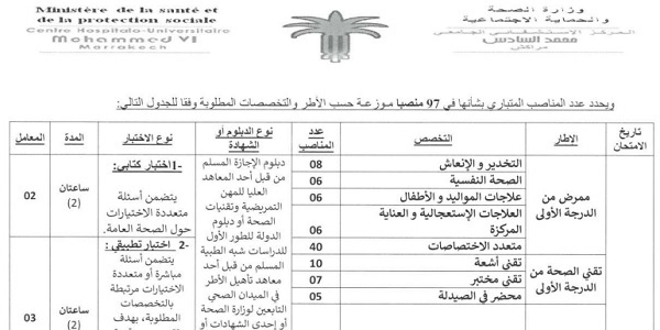المركز الاستشفائي الجامعي محمد السادس – مراكش : مباريات لتوظيف 97 مناصب. آخر أجل 21 اكتوبر 2024