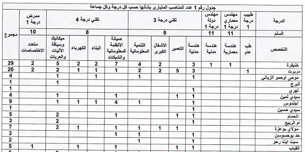 إقليم خنيفرة : مباريات لتوظيف 110 مناصب. آخر أجل 5 يناير 2025